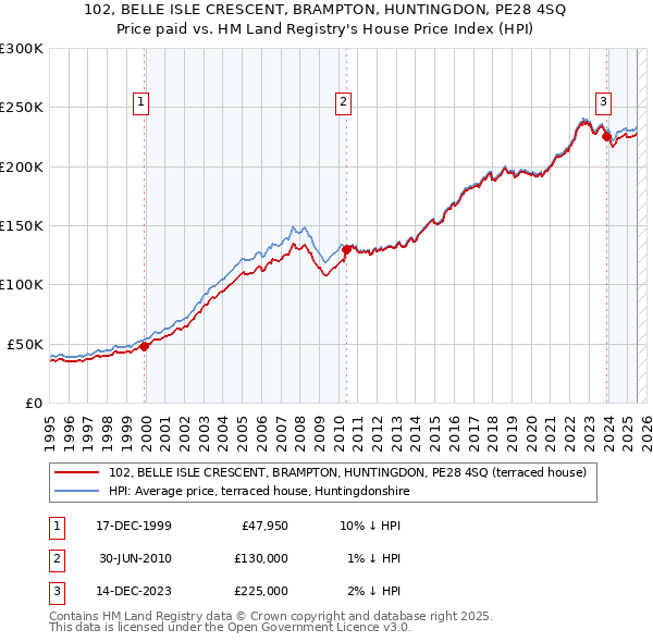 102, BELLE ISLE CRESCENT, BRAMPTON, HUNTINGDON, PE28 4SQ: Price paid vs HM Land Registry's House Price Index