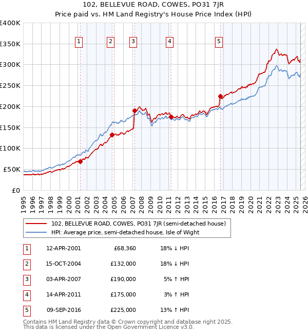 102, BELLEVUE ROAD, COWES, PO31 7JR: Price paid vs HM Land Registry's House Price Index