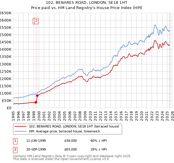 102, BENARES ROAD, LONDON, SE18 1HT: Price paid vs HM Land Registry's House Price Index