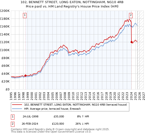 102, BENNETT STREET, LONG EATON, NOTTINGHAM, NG10 4RB: Price paid vs HM Land Registry's House Price Index