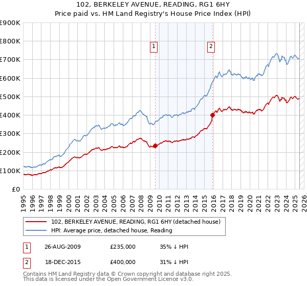 102, BERKELEY AVENUE, READING, RG1 6HY: Price paid vs HM Land Registry's House Price Index