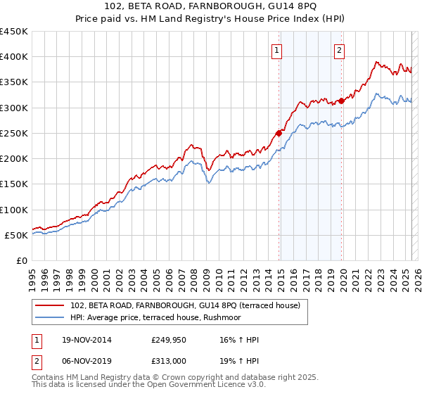 102, BETA ROAD, FARNBOROUGH, GU14 8PQ: Price paid vs HM Land Registry's House Price Index