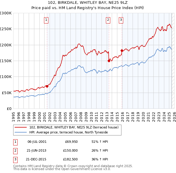 102, BIRKDALE, WHITLEY BAY, NE25 9LZ: Price paid vs HM Land Registry's House Price Index
