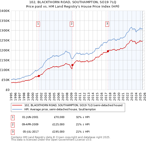 102, BLACKTHORN ROAD, SOUTHAMPTON, SO19 7LQ: Price paid vs HM Land Registry's House Price Index