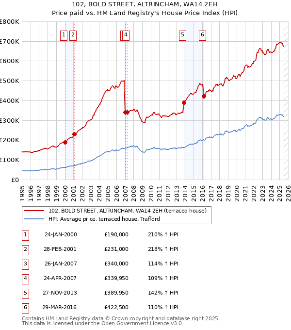 102, BOLD STREET, ALTRINCHAM, WA14 2EH: Price paid vs HM Land Registry's House Price Index