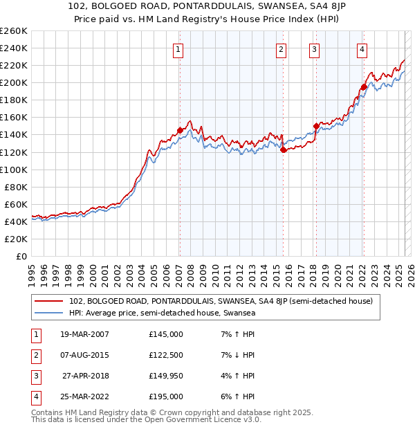 102, BOLGOED ROAD, PONTARDDULAIS, SWANSEA, SA4 8JP: Price paid vs HM Land Registry's House Price Index