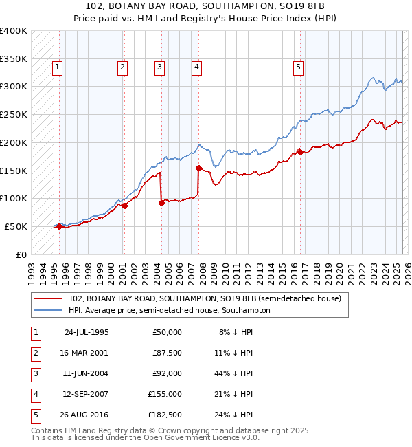 102, BOTANY BAY ROAD, SOUTHAMPTON, SO19 8FB: Price paid vs HM Land Registry's House Price Index