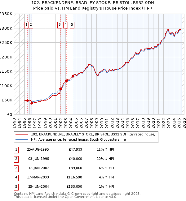 102, BRACKENDENE, BRADLEY STOKE, BRISTOL, BS32 9DH: Price paid vs HM Land Registry's House Price Index