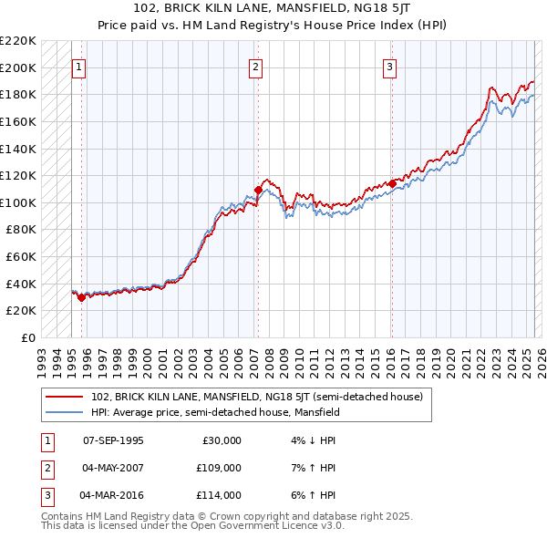 102, BRICK KILN LANE, MANSFIELD, NG18 5JT: Price paid vs HM Land Registry's House Price Index