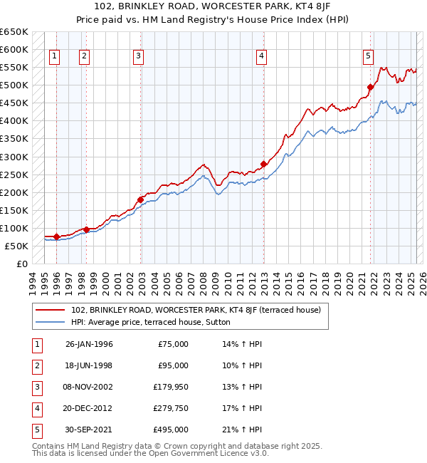 102, BRINKLEY ROAD, WORCESTER PARK, KT4 8JF: Price paid vs HM Land Registry's House Price Index