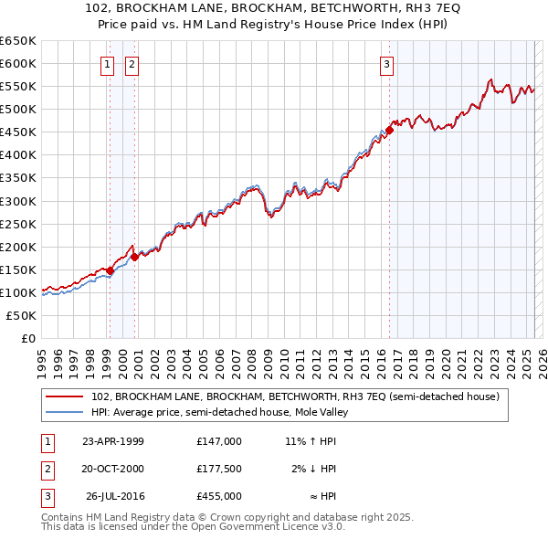 102, BROCKHAM LANE, BROCKHAM, BETCHWORTH, RH3 7EQ: Price paid vs HM Land Registry's House Price Index