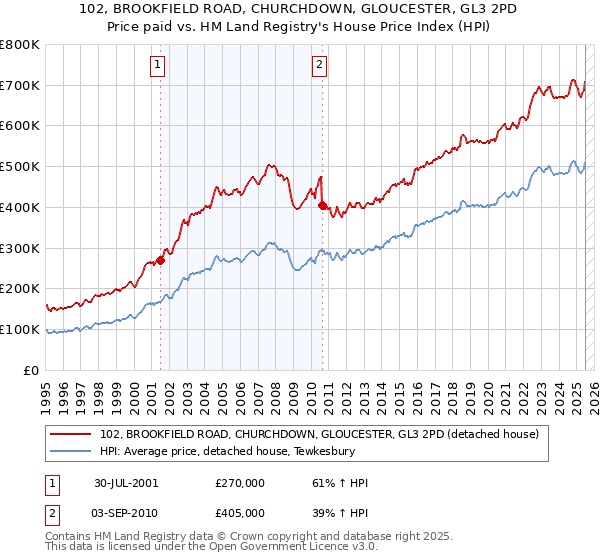 102, BROOKFIELD ROAD, CHURCHDOWN, GLOUCESTER, GL3 2PD: Price paid vs HM Land Registry's House Price Index