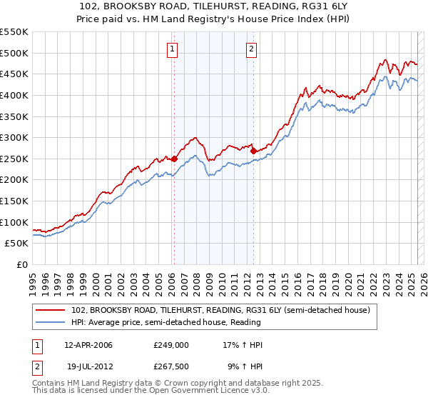 102, BROOKSBY ROAD, TILEHURST, READING, RG31 6LY: Price paid vs HM Land Registry's House Price Index