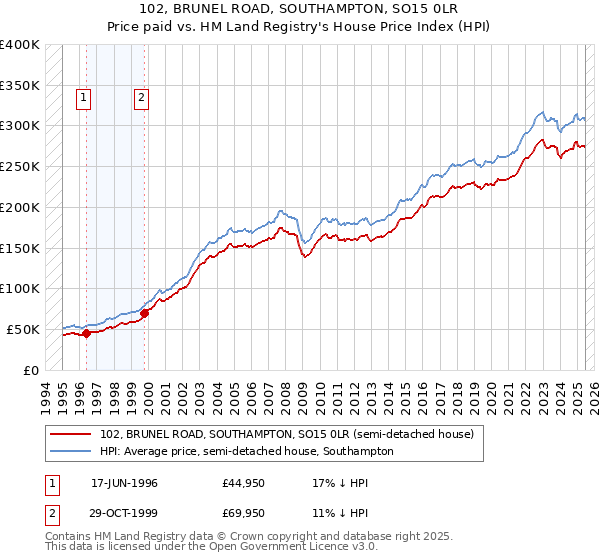 102, BRUNEL ROAD, SOUTHAMPTON, SO15 0LR: Price paid vs HM Land Registry's House Price Index