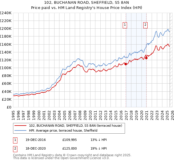 102, BUCHANAN ROAD, SHEFFIELD, S5 8AN: Price paid vs HM Land Registry's House Price Index