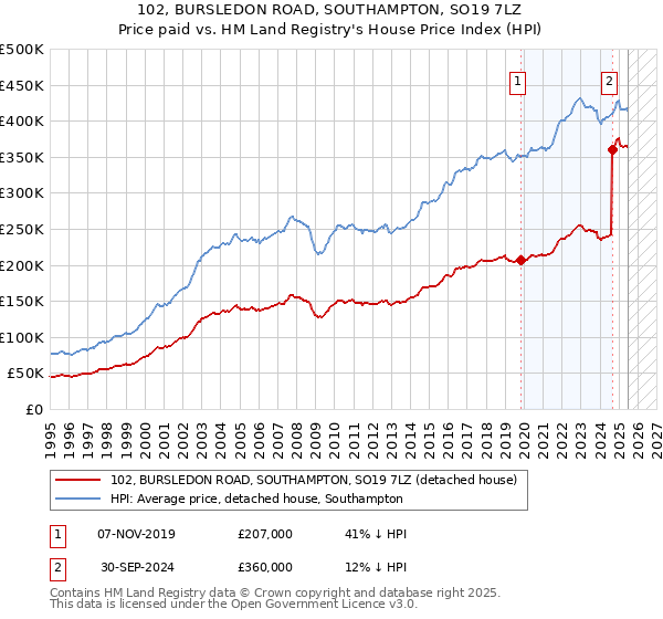 102, BURSLEDON ROAD, SOUTHAMPTON, SO19 7LZ: Price paid vs HM Land Registry's House Price Index