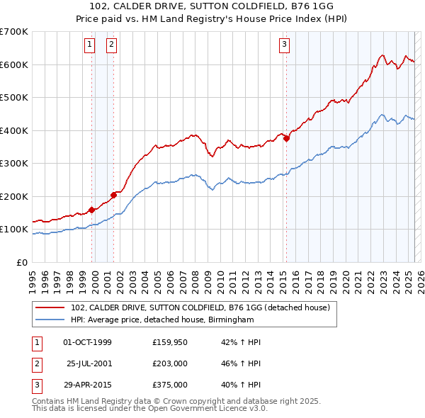 102, CALDER DRIVE, SUTTON COLDFIELD, B76 1GG: Price paid vs HM Land Registry's House Price Index
