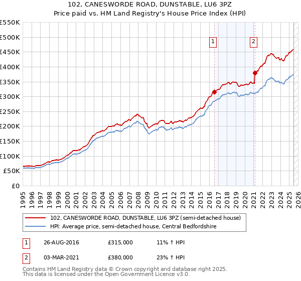 102, CANESWORDE ROAD, DUNSTABLE, LU6 3PZ: Price paid vs HM Land Registry's House Price Index