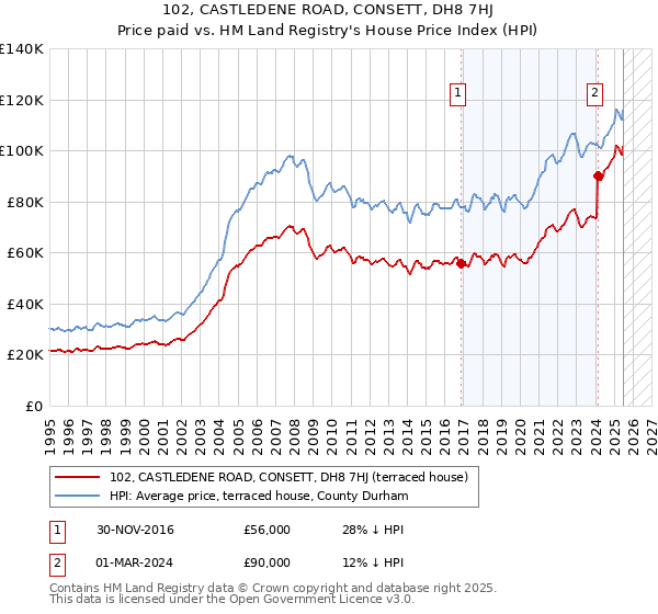 102, CASTLEDENE ROAD, CONSETT, DH8 7HJ: Price paid vs HM Land Registry's House Price Index