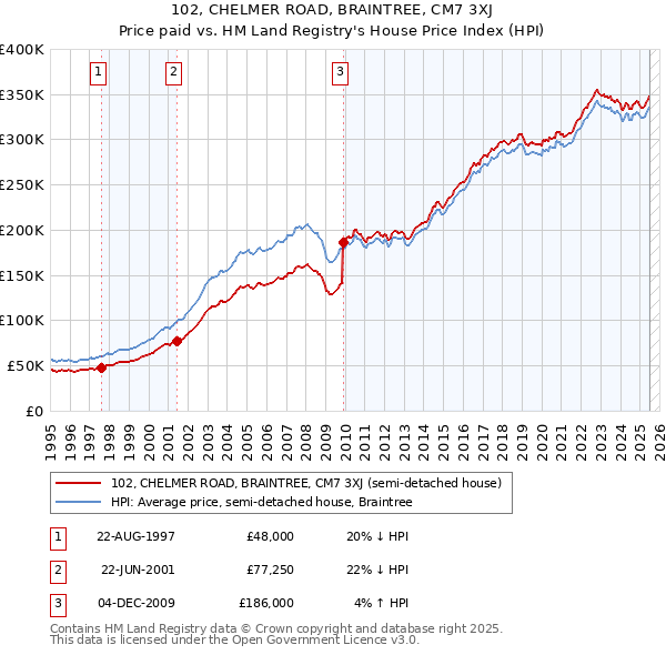 102, CHELMER ROAD, BRAINTREE, CM7 3XJ: Price paid vs HM Land Registry's House Price Index