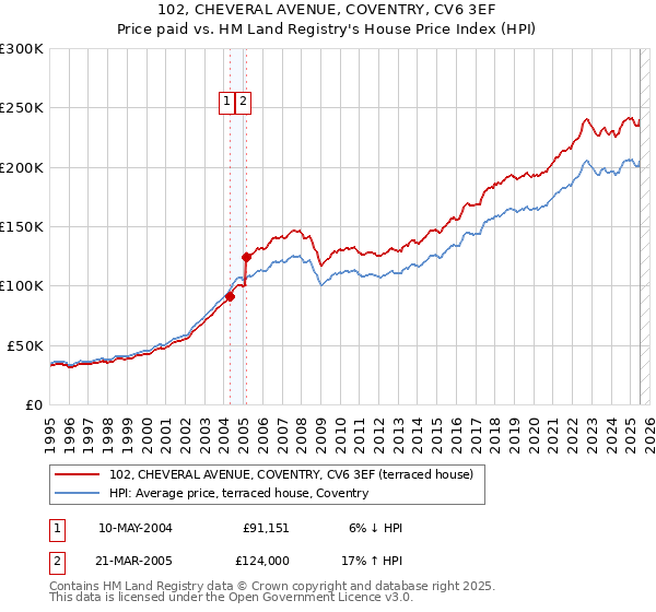 102, CHEVERAL AVENUE, COVENTRY, CV6 3EF: Price paid vs HM Land Registry's House Price Index