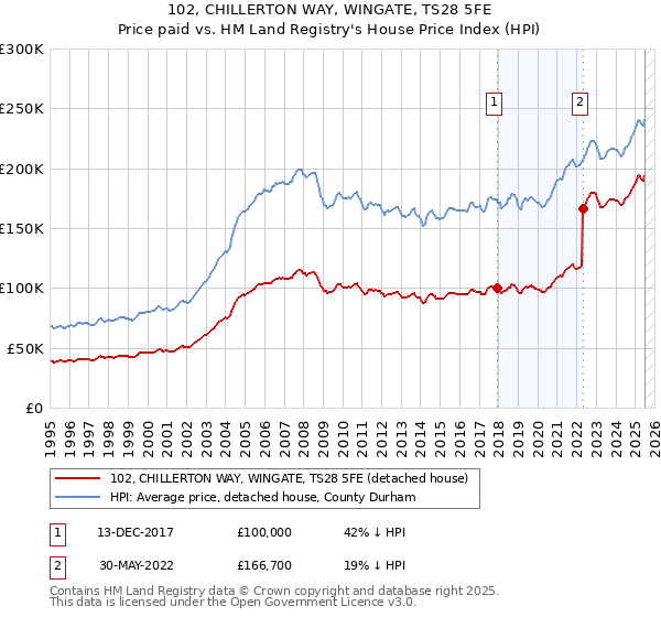 102, CHILLERTON WAY, WINGATE, TS28 5FE: Price paid vs HM Land Registry's House Price Index