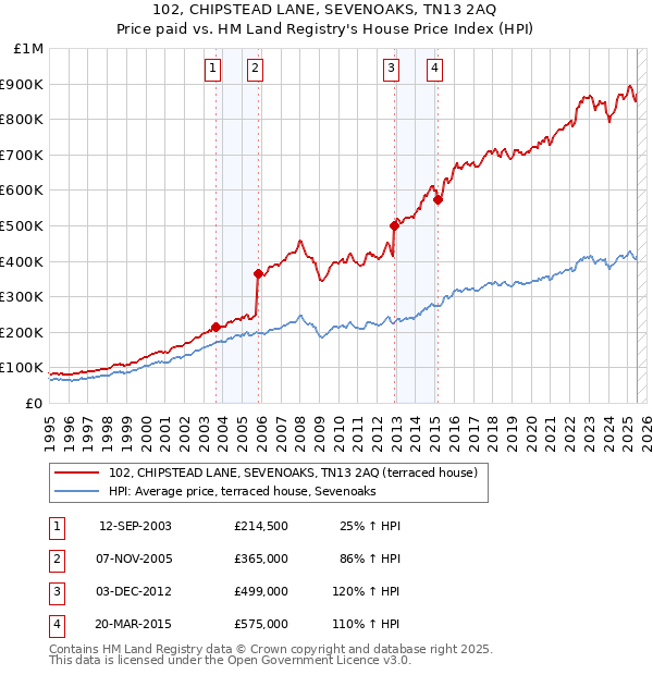 102, CHIPSTEAD LANE, SEVENOAKS, TN13 2AQ: Price paid vs HM Land Registry's House Price Index