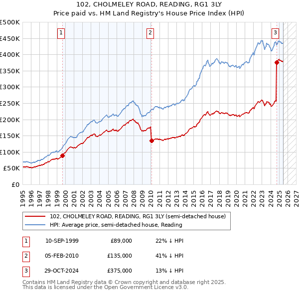 102, CHOLMELEY ROAD, READING, RG1 3LY: Price paid vs HM Land Registry's House Price Index
