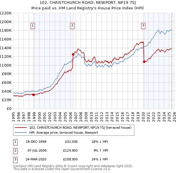 102, CHRISTCHURCH ROAD, NEWPORT, NP19 7SJ: Price paid vs HM Land Registry's House Price Index
