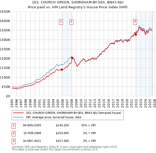 102, CHURCH GREEN, SHOREHAM-BY-SEA, BN43 6JU: Price paid vs HM Land Registry's House Price Index