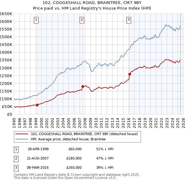 102, COGGESHALL ROAD, BRAINTREE, CM7 9BY: Price paid vs HM Land Registry's House Price Index