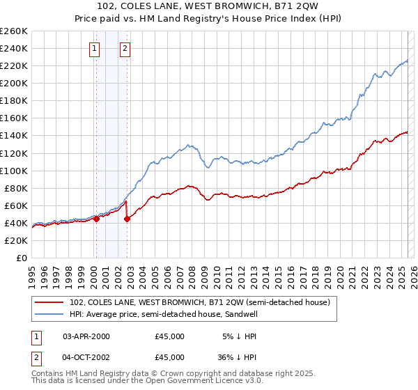 102, COLES LANE, WEST BROMWICH, B71 2QW: Price paid vs HM Land Registry's House Price Index