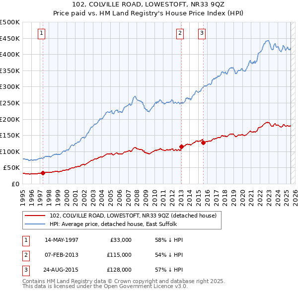 102, COLVILLE ROAD, LOWESTOFT, NR33 9QZ: Price paid vs HM Land Registry's House Price Index