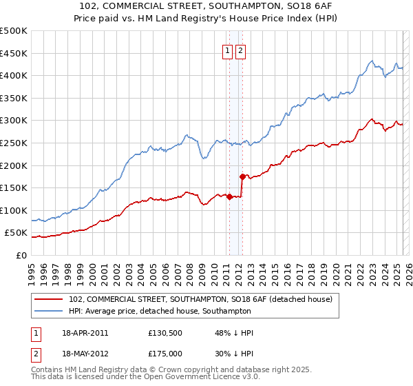 102, COMMERCIAL STREET, SOUTHAMPTON, SO18 6AF: Price paid vs HM Land Registry's House Price Index