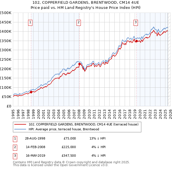 102, COPPERFIELD GARDENS, BRENTWOOD, CM14 4UE: Price paid vs HM Land Registry's House Price Index