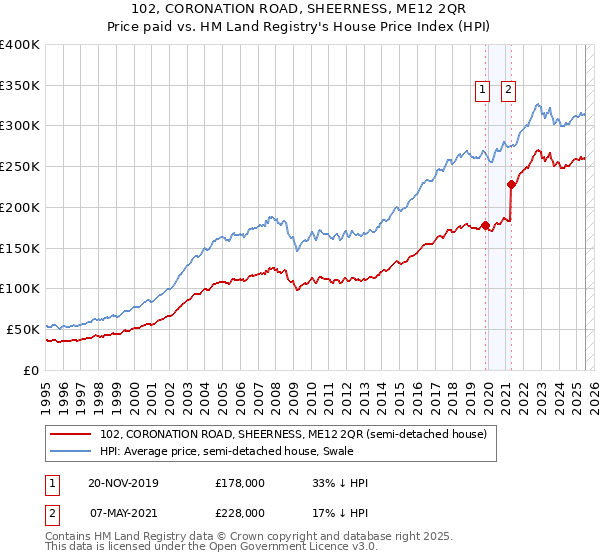 102, CORONATION ROAD, SHEERNESS, ME12 2QR: Price paid vs HM Land Registry's House Price Index