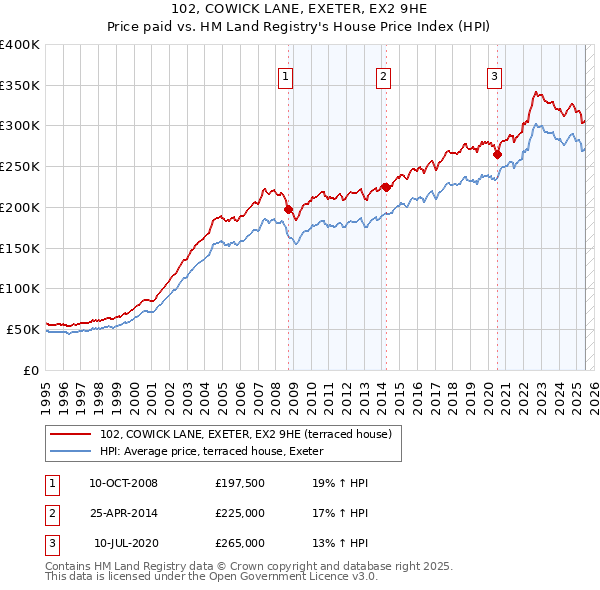102, COWICK LANE, EXETER, EX2 9HE: Price paid vs HM Land Registry's House Price Index