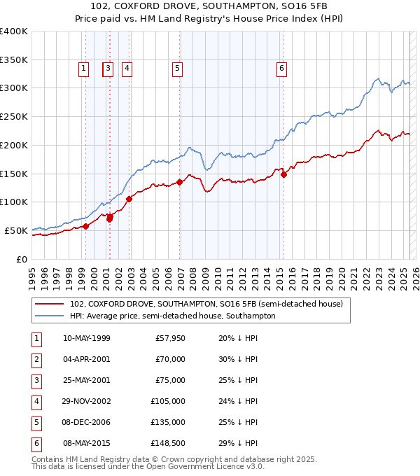 102, COXFORD DROVE, SOUTHAMPTON, SO16 5FB: Price paid vs HM Land Registry's House Price Index