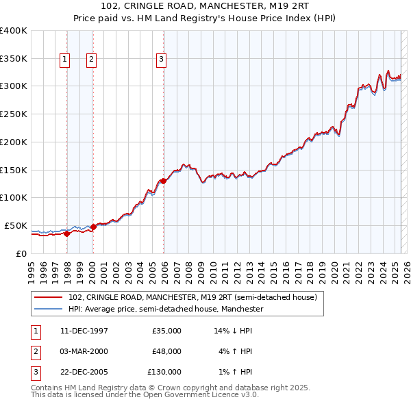 102, CRINGLE ROAD, MANCHESTER, M19 2RT: Price paid vs HM Land Registry's House Price Index