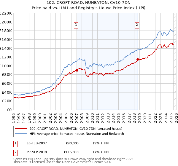 102, CROFT ROAD, NUNEATON, CV10 7DN: Price paid vs HM Land Registry's House Price Index