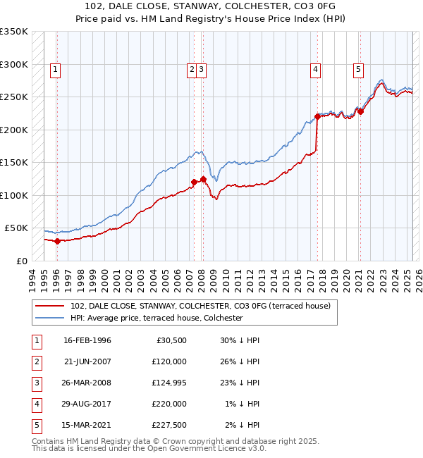 102, DALE CLOSE, STANWAY, COLCHESTER, CO3 0FG: Price paid vs HM Land Registry's House Price Index