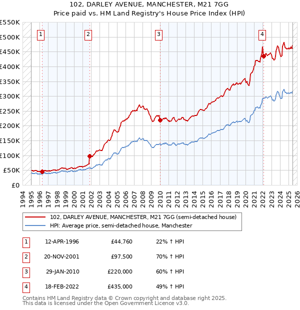 102, DARLEY AVENUE, MANCHESTER, M21 7GG: Price paid vs HM Land Registry's House Price Index