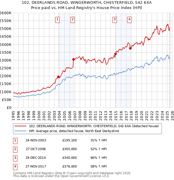 102, DEERLANDS ROAD, WINGERWORTH, CHESTERFIELD, S42 6XA: Price paid vs HM Land Registry's House Price Index