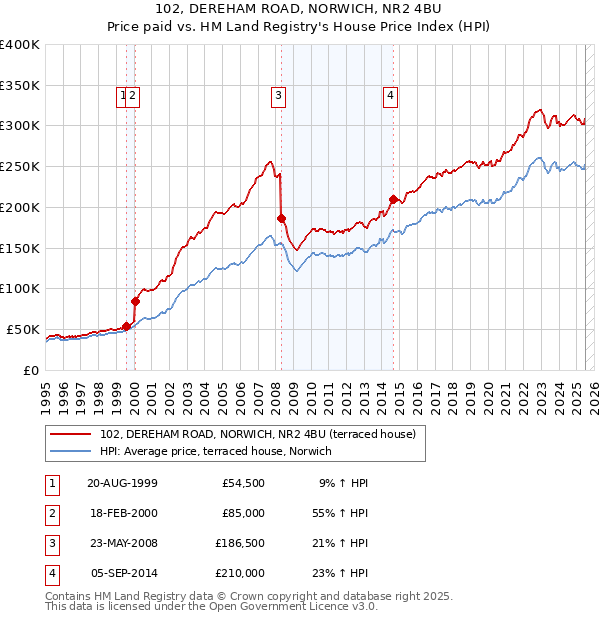 102, DEREHAM ROAD, NORWICH, NR2 4BU: Price paid vs HM Land Registry's House Price Index