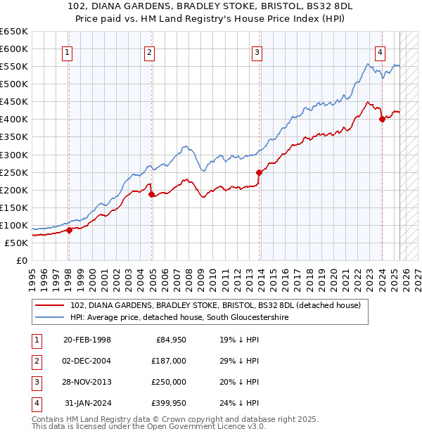 102, DIANA GARDENS, BRADLEY STOKE, BRISTOL, BS32 8DL: Price paid vs HM Land Registry's House Price Index