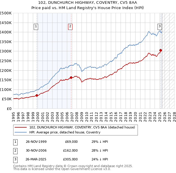 102, DUNCHURCH HIGHWAY, COVENTRY, CV5 8AA: Price paid vs HM Land Registry's House Price Index