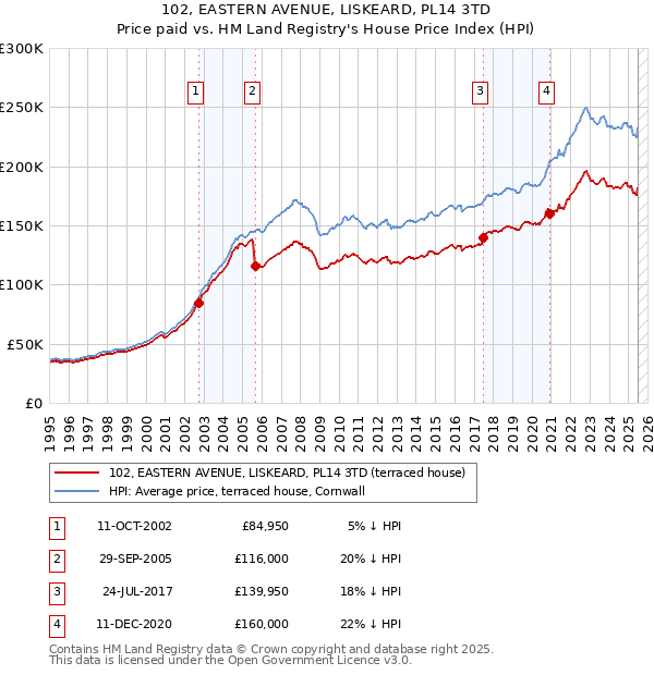 102, EASTERN AVENUE, LISKEARD, PL14 3TD: Price paid vs HM Land Registry's House Price Index