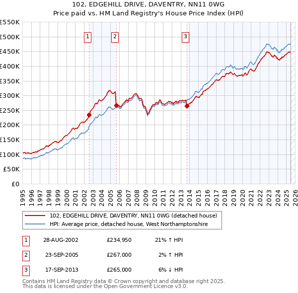 102, EDGEHILL DRIVE, DAVENTRY, NN11 0WG: Price paid vs HM Land Registry's House Price Index