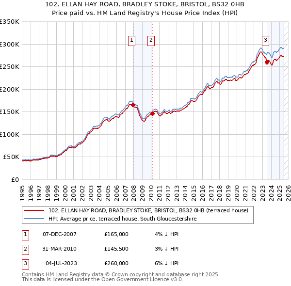 102, ELLAN HAY ROAD, BRADLEY STOKE, BRISTOL, BS32 0HB: Price paid vs HM Land Registry's House Price Index