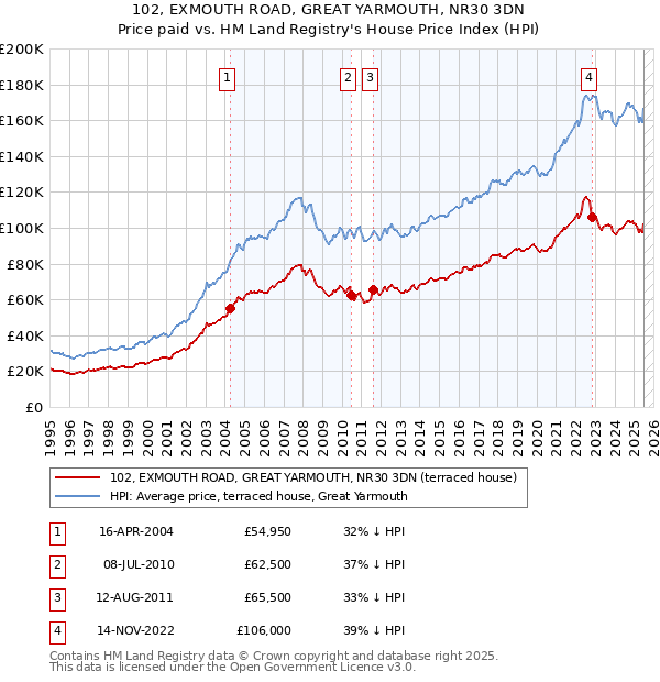 102, EXMOUTH ROAD, GREAT YARMOUTH, NR30 3DN: Price paid vs HM Land Registry's House Price Index